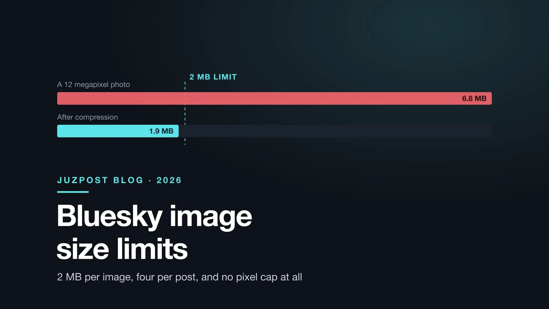 A bar chart showing a 6.8 MB photo crossing Bluesky's 2 MB limit and the same photo at 1.9 MB after compression